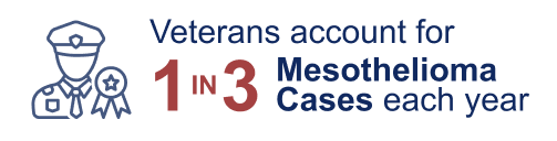 A graphic of a Navy veteran with text that reads "Veterans account for 1 out of 3 mesothelioma cases each year"