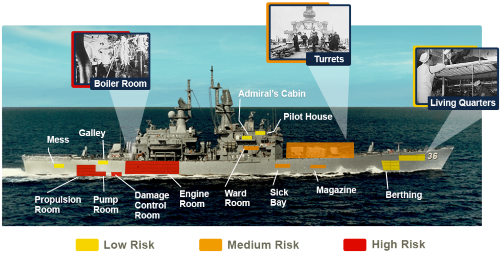 A diagram explaining where asbestos was used aboard U.S. military ships. The engine room, boiler room, and pump room had a very high risk of exposure.
