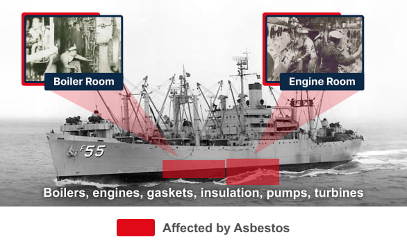 Diagram showing where asbestos was used on merchant marine ships