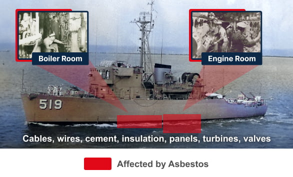 Diagram showing where asbestos was used on minesweepers