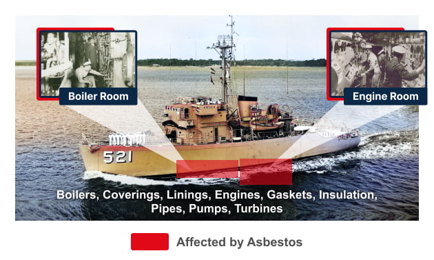 Diagram of how an auxiliary ship used asbestos