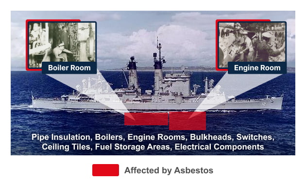 Diagram showing where asbestos was used on cruisers