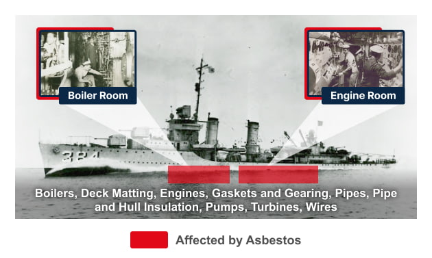 Diagram showing where asbestos was used on destroyers