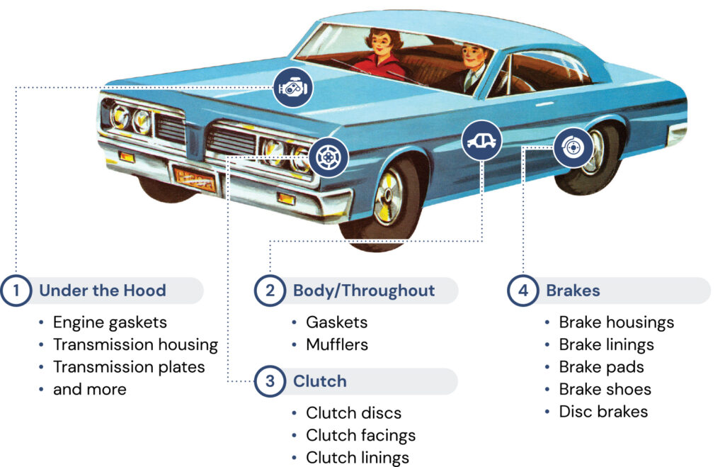 Diagram showing where asbestos was used in cars